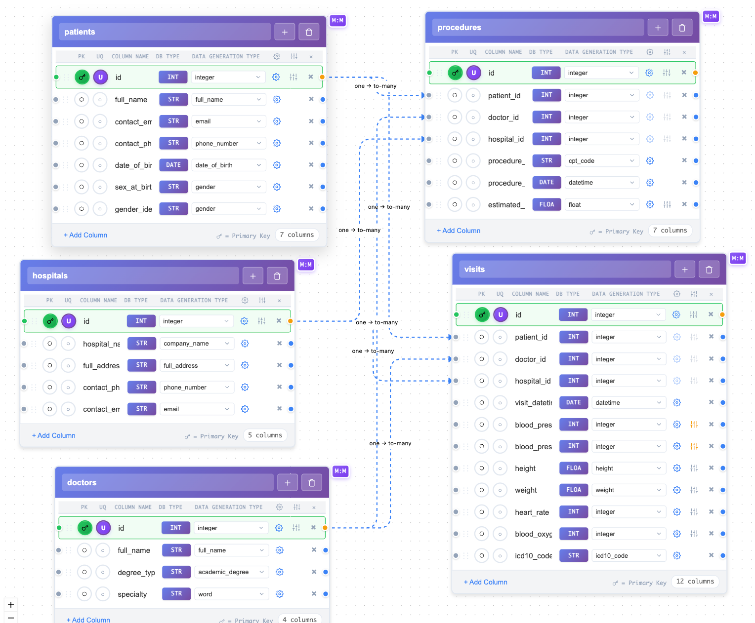 SynthForge visual schema editor showing a healthcare database with patients, hospitals, doctors, procedures, and visits tables connected by relationships
